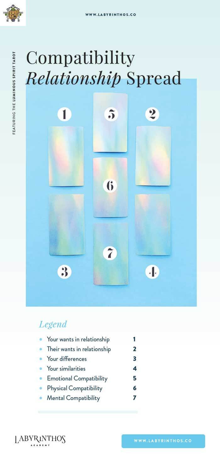 Compatibility Tarot Spread for Love / Relationships - List of Love Tarot Spreads