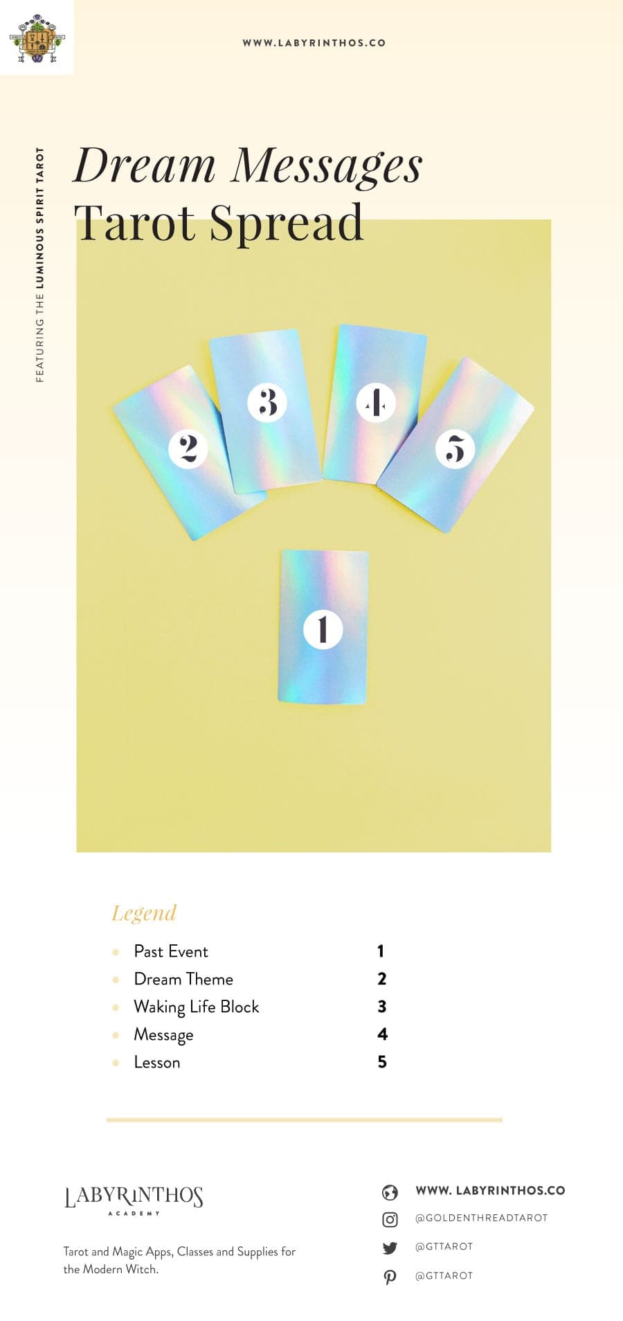 5 Card Tarot Spread - Dream Messages Tarot Spread Diagram