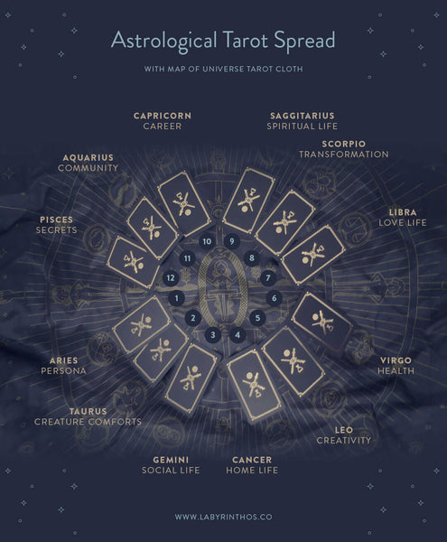 Astrological Mandala Tarot Spread with Golden Thread Tarot Cloth