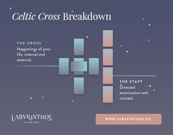 Celtic Cross Tarot Spread Sections - Cross and the Staff