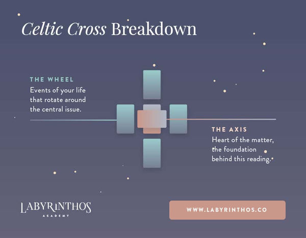 Celtic Cross Tarot Spread Sections - Wheel and Axis