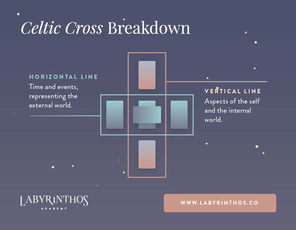 Celtic Cross Tarot Spread Sections - Time and Consciousness
