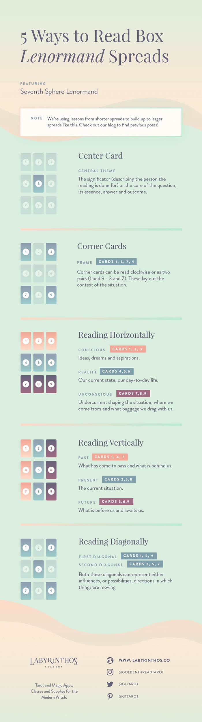 How to Read Nine-Card (Portrait, Box or 3x3) Lenormand Spreads - Full Article and Infographic explaining all card positions and methods