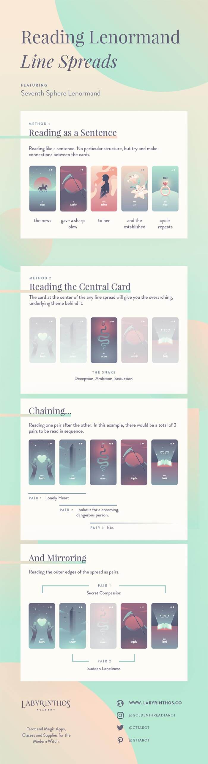 How to Read Five-Card and Seven-Card Lenormand Spreads - Full Infographic with 2 Methods