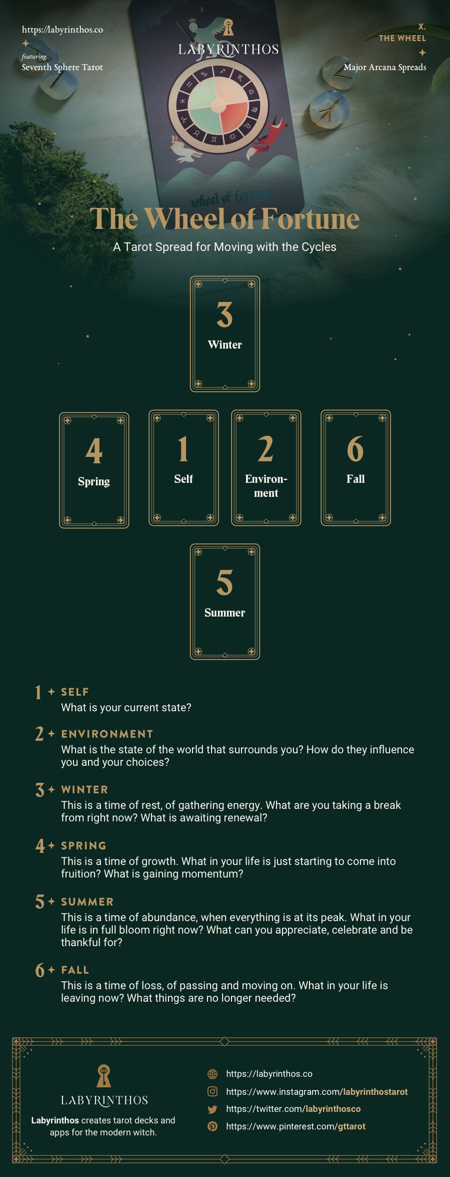 The Wheel of Fortune Tarot Card Spread - A Tarot Spread for Moving with the Cycles