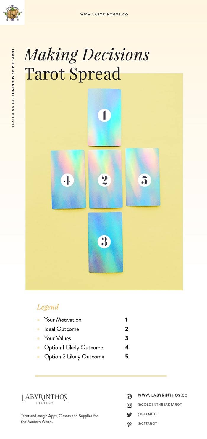 The 5 Card Tarot Spread for Decision Making - Decision Tarot Spread Diagram