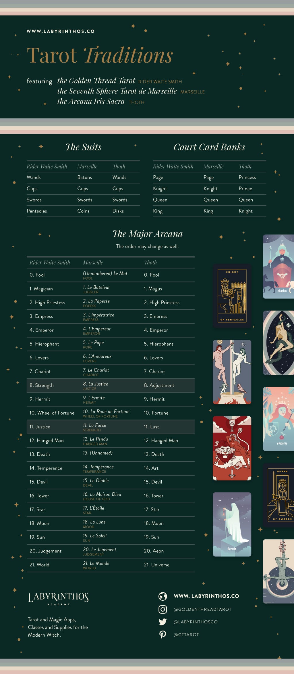 Rider Waite Smith, Marseille and Thoth Tradition Differences