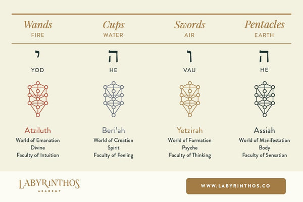 The Tree of Life and Tarot: The 4 Worlds, and the 4 Letters of the Tetragrammaton corresponding with the 4 Suits
