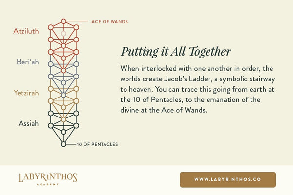 The Tree of Life and Tarot: Jacob's Ladder and the 4 Worlds / 4 Suits / 4 Letters of the Tetragrammaton