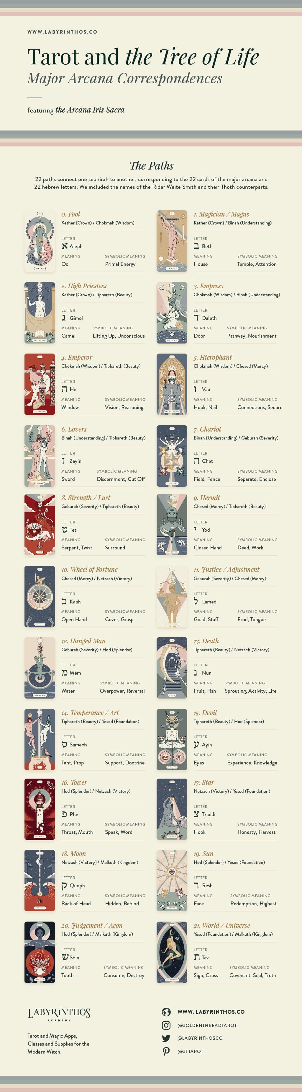 The Tree of Life and Tarot: The Major Arcana and Tree of Life Correspondences Paths