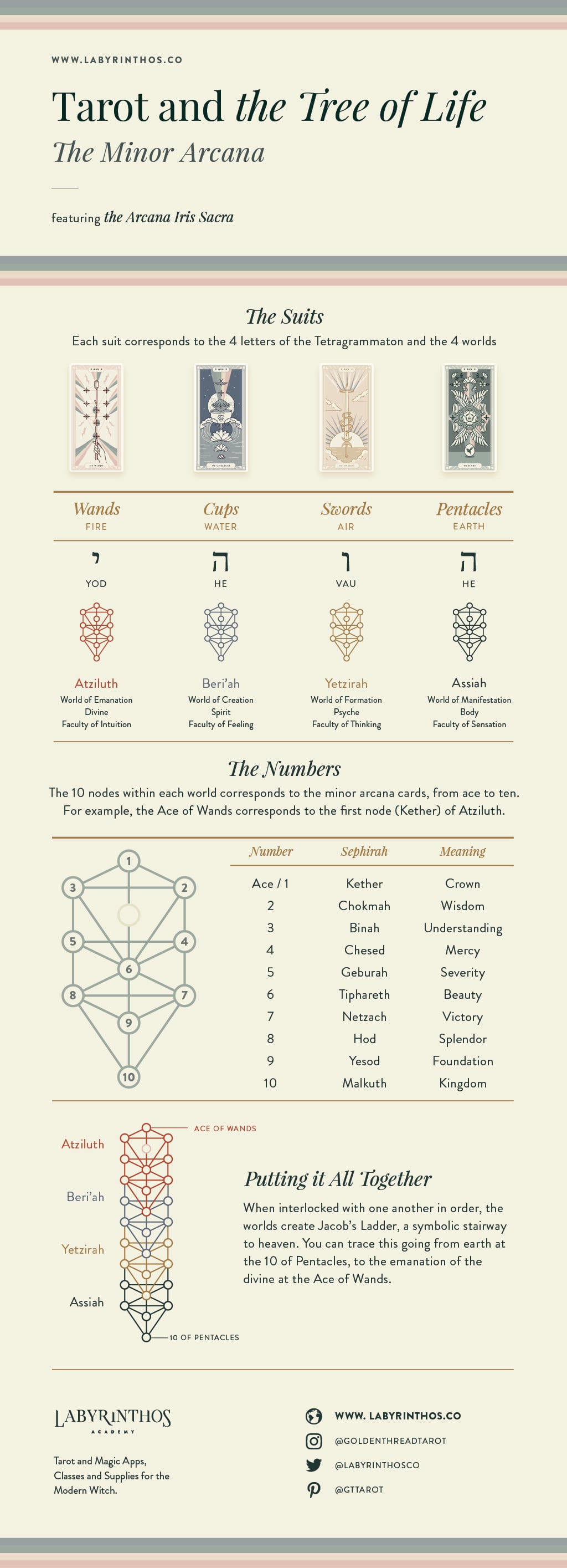 The Tree of Life and Tarot: The Minor Arcana, 4 worlds, 4 letters of the tetragrammaton, and the 4 suits