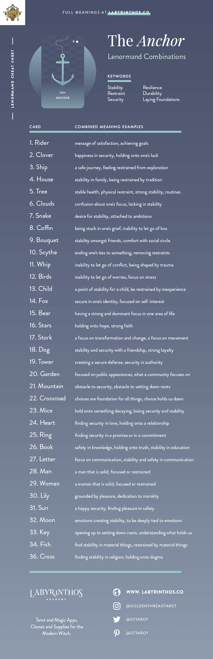 The Anchor Lenormand Combinations Cheat Sheet - Lenormand is an alternative to tarot for cartomancy. Loved my mystics, witches, wiccans and more. Images from Seventh Sphere Lenormand, a modern Lenormand deck.