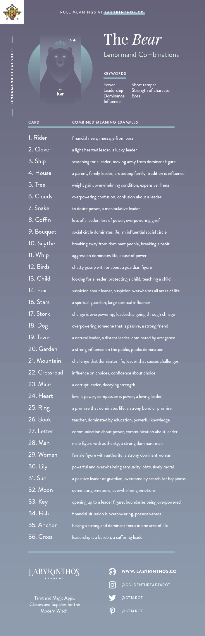 The Bear Lenormand Combinations Cheat Sheet - Lenormand is an alternative to tarot for cartomancy. Loved my mystics, witches, wiccans and more. Images from Seventh Sphere Lenormand, a modern Lenormand deck.