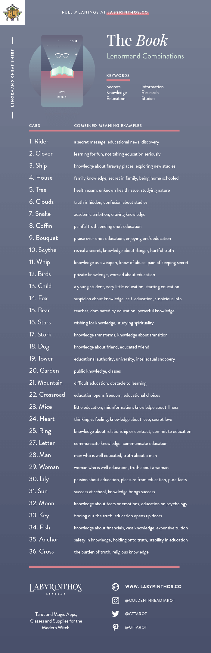 The Book Lenormand Combinations Cheat Sheet - Lenormand is an alternative to tarot for cartomancy. Loved my mystics, witches, wiccans and more. Images from Seventh Sphere Lenormand, a modern Lenormand deck.