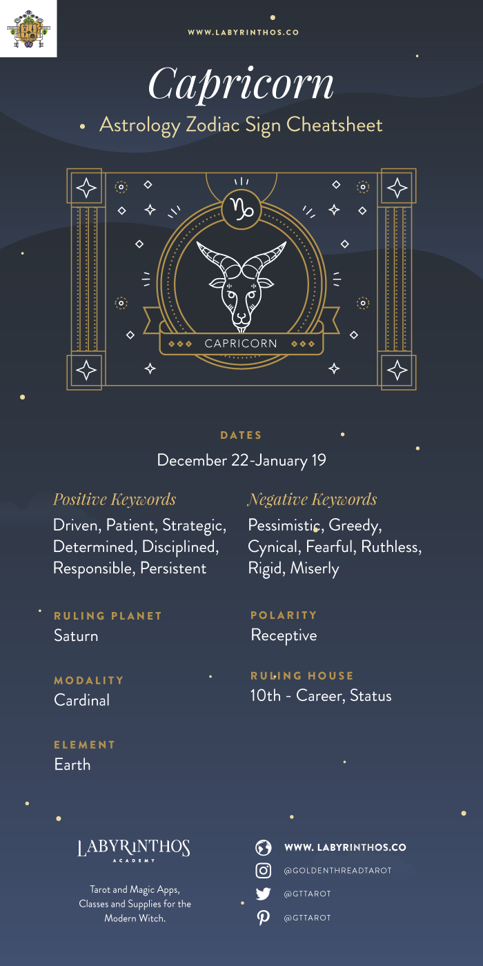 The Zodiac Sign Capricorn Symbol - Personality, Strengths, Weaknesses - Cheat Sheet and Infographic
