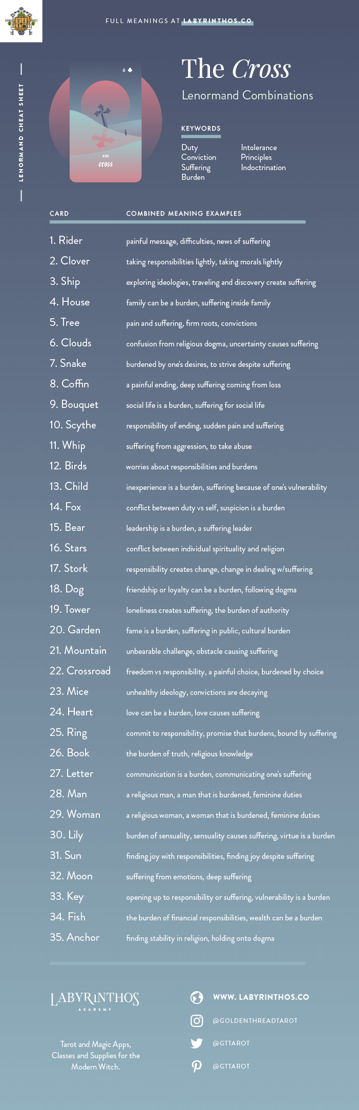The Cross Lenormand Combinations Cheat Sheet - Lenormand is an alternative to tarot for cartomancy. Loved my mystics, witches, wiccans and more. Images from Seventh Sphere Lenormand, a modern Lenormand deck.