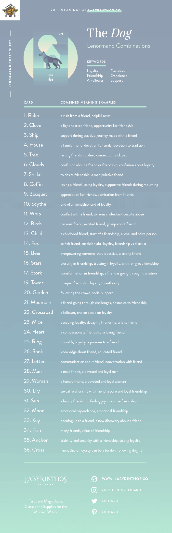 The Dog Lenormand Combinations Cheat Sheet - Lenormand is an alternative to tarot for cartomancy. Loved my mystics, witches, wiccans and more. Images from Seventh Sphere Lenormand, a modern Lenormand deck.