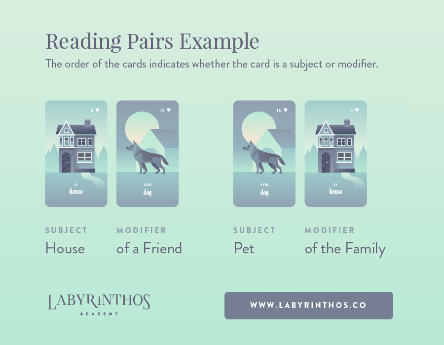 Example of reading lenormand card pairs and combinations 
