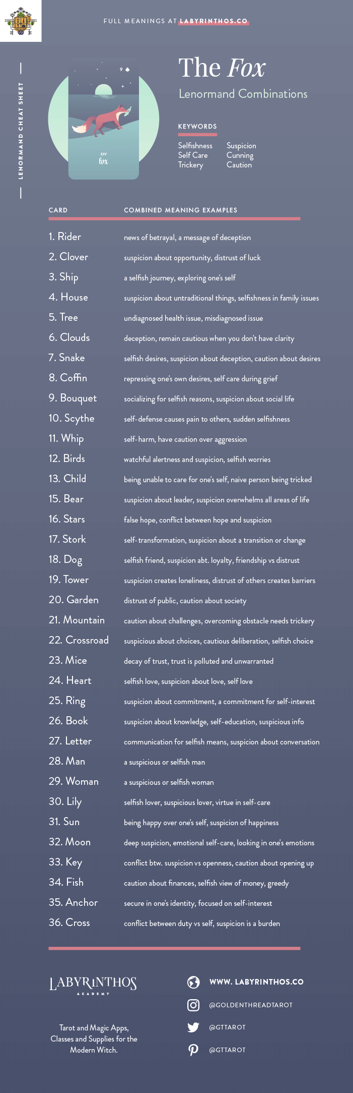 The Fox Lenormand Combinations Cheat Sheet - Lenormand is an alternative to tarot for cartomancy. Loved my mystics, witches, wiccans and more. Images from Seventh Sphere Lenormand, a modern Lenormand deck.