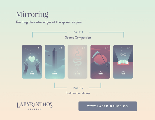 Method 2 - Technique 2: Mirroring multiple cards in a Lenormand spread
