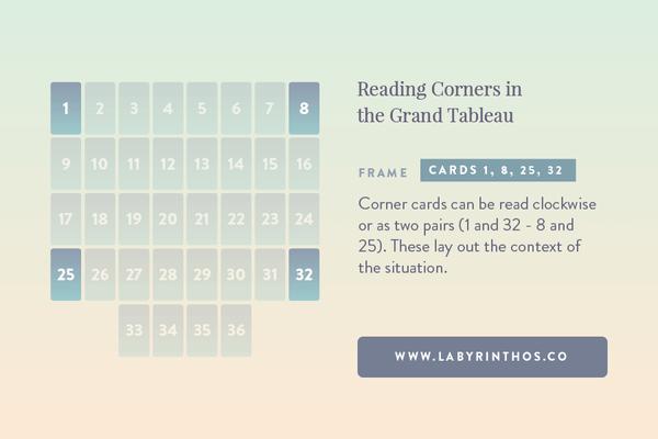 The Corners of the Grand Tableau in the Grand Tableau