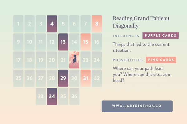 Reading Horizontally, Vertically and Diagonally in the Grand Tableau - Diagonally possibilities influences
