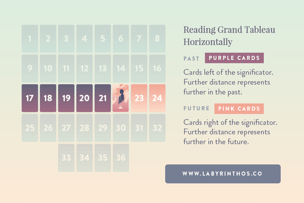 Reading Horizontally, Vertically and Diagonally in the Grand Tableau - Horizontal, past present future