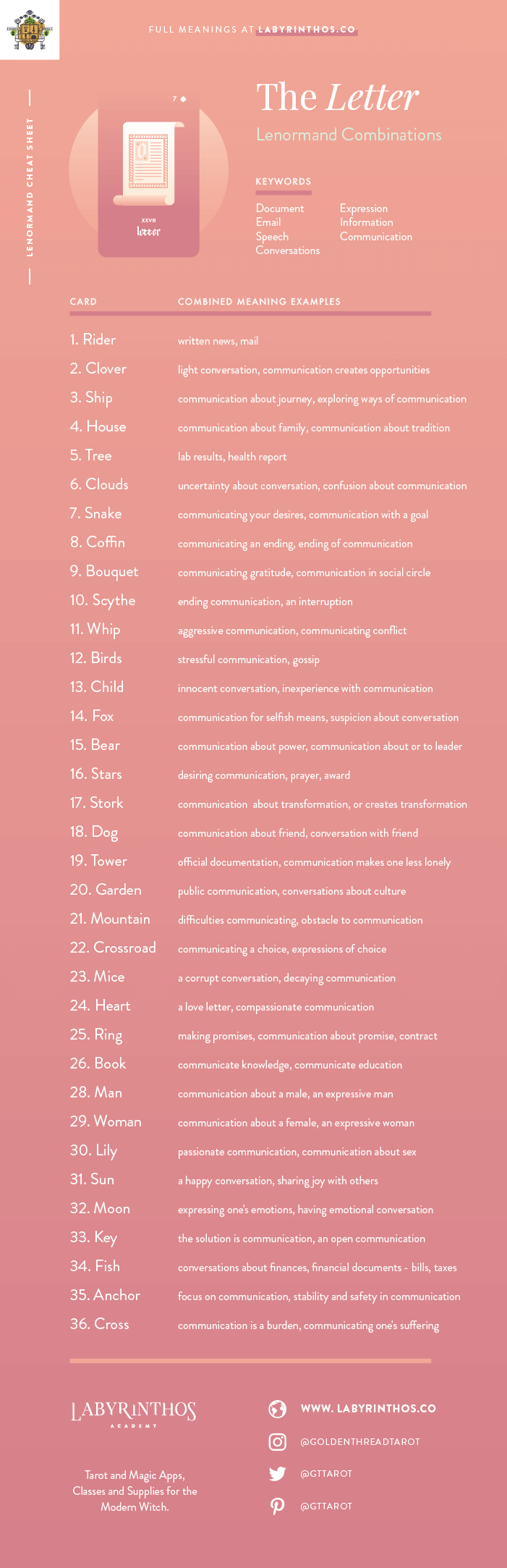 The Letter Lenormand Combinations Cheat Sheet - Lenormand is an alternative to tarot for cartomancy. Loved my mystics, witches, wiccans and more. Images from Seventh Sphere Lenormand, a modern Lenormand deck.