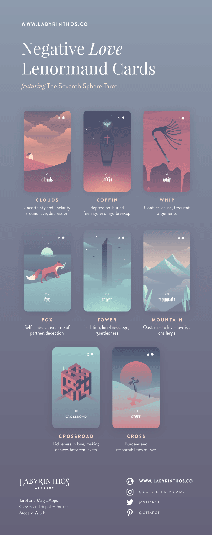 Reading Love Lenormand Cards Infographic - Negative Lenormand Cards in a Love Lenormand Reading