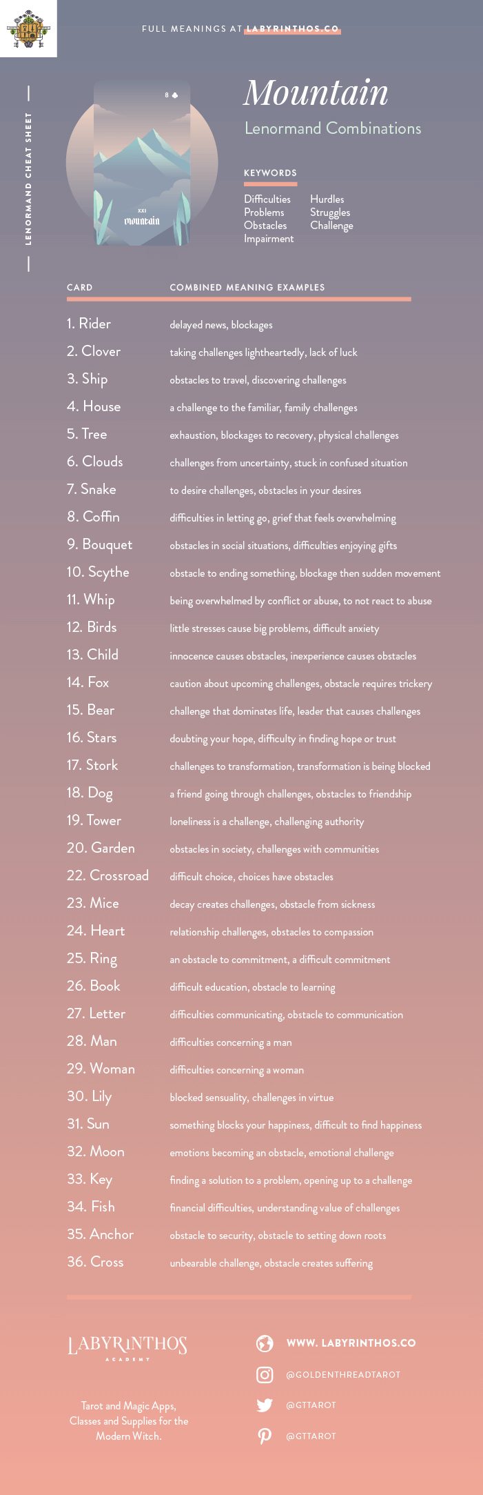 The Mountain Lenormand Combinations Cheat Sheet - Lenormand is an alternative to tarot for cartomancy. Loved my mystics, witches, wiccans and more. Images from Seventh Sphere Lenormand, a modern Lenormand deck.