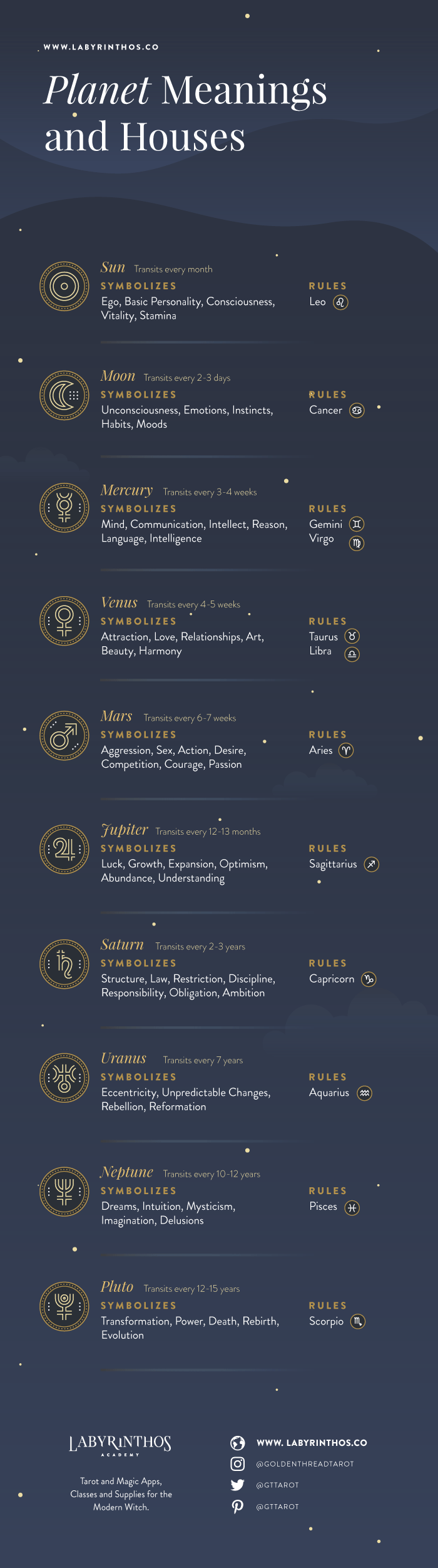 Astrology Planets and their Meanings, Planet Symbols and Cheat Sheet Infographic