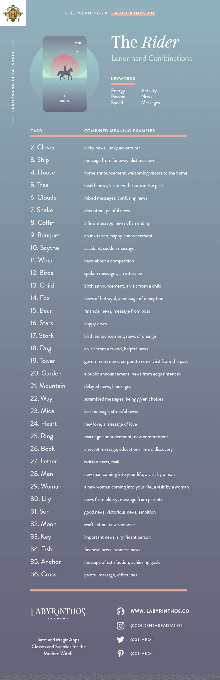 The Rider Lenormand Combinations Cheat Sheet - Lenormand is an alternative to tarot for cartomancy. Loved my mystics, witches, wiccans and more. Images from Seventh Sphere Lenormand, a modern Lenormand deck.