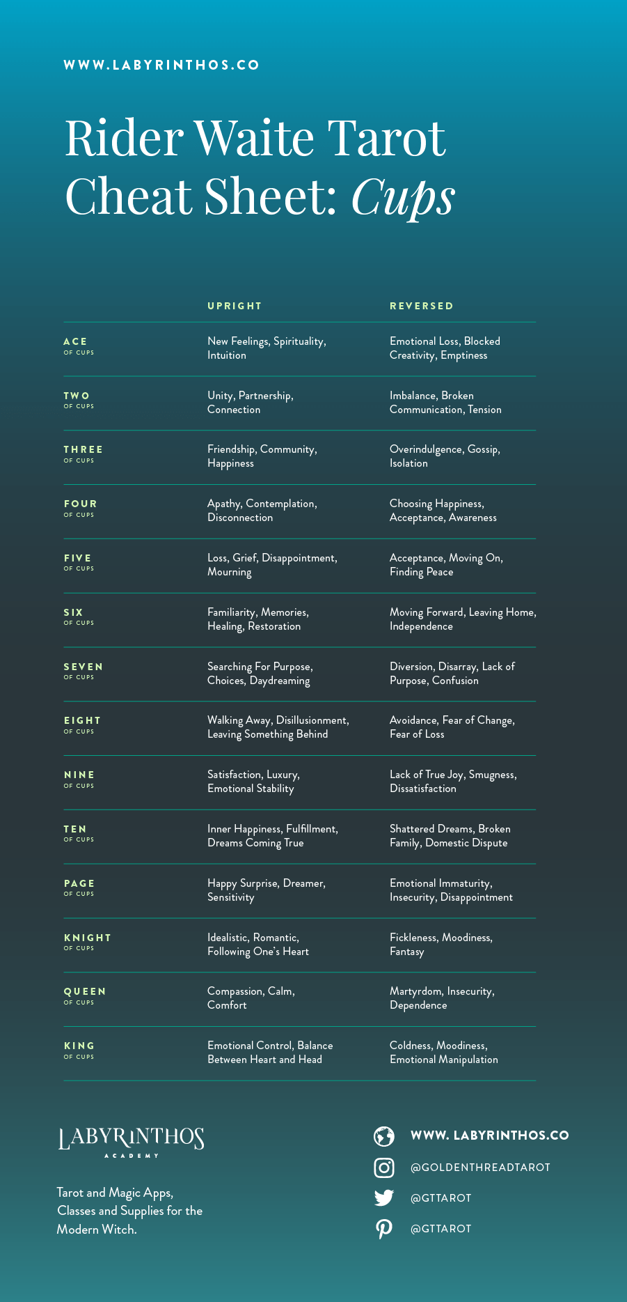 Tarot Meaning Cheat Sheet - suit of cups keywords upright and reversed meanings