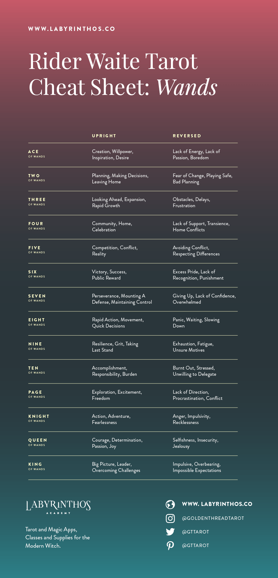 Tarot Meaning Cheat Sheet - suit of wands keywords upright and reversed meanings