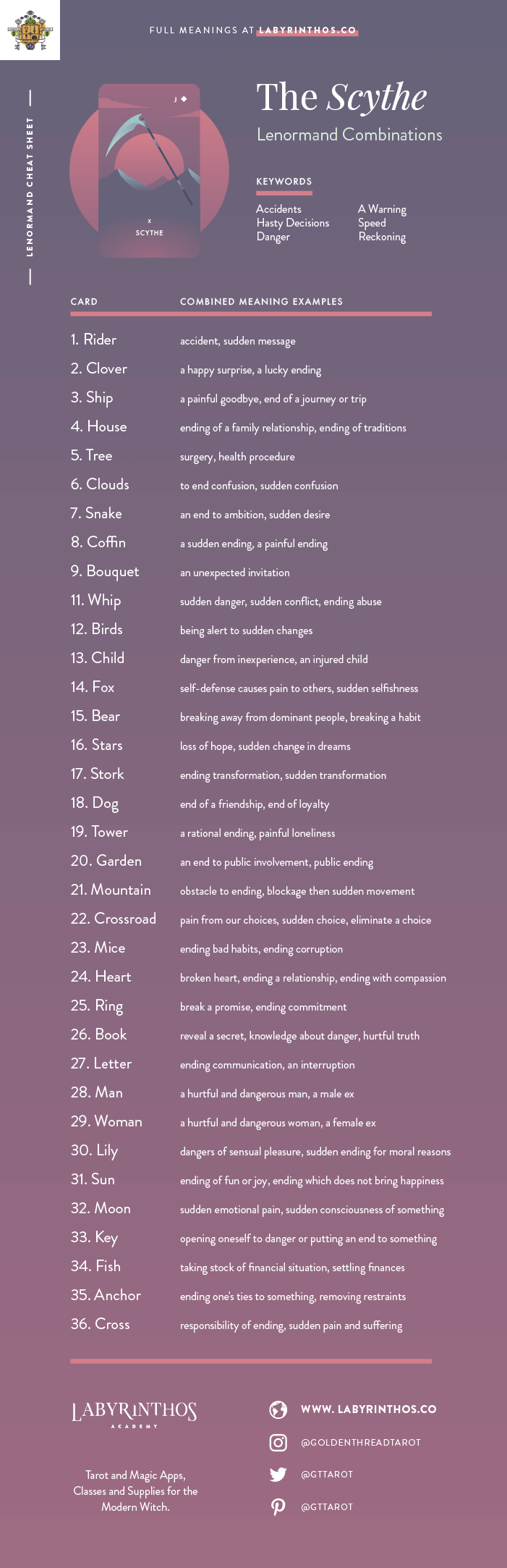 The Scythe Lenormand Combinations Cheat Sheet - Lenormand is an alternative to tarot for cartomancy. Loved my mystics, witches, wiccans and more. Images from Seventh Sphere Lenormand, a modern Lenormand deck.