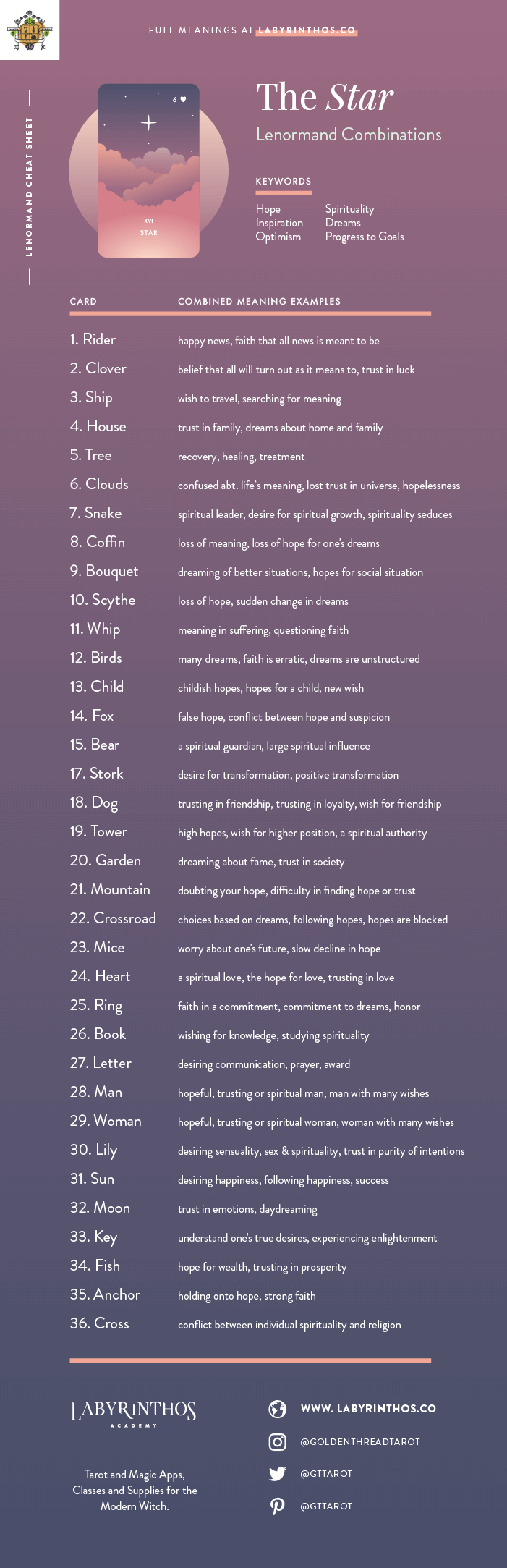 The Star Lenormand Combinations Cheat Sheet - Lenormand is an alternative to tarot for cartomancy. Loved my mystics, witches, wiccans and more. Images from Seventh Sphere Lenormand, a modern Lenormand deck.