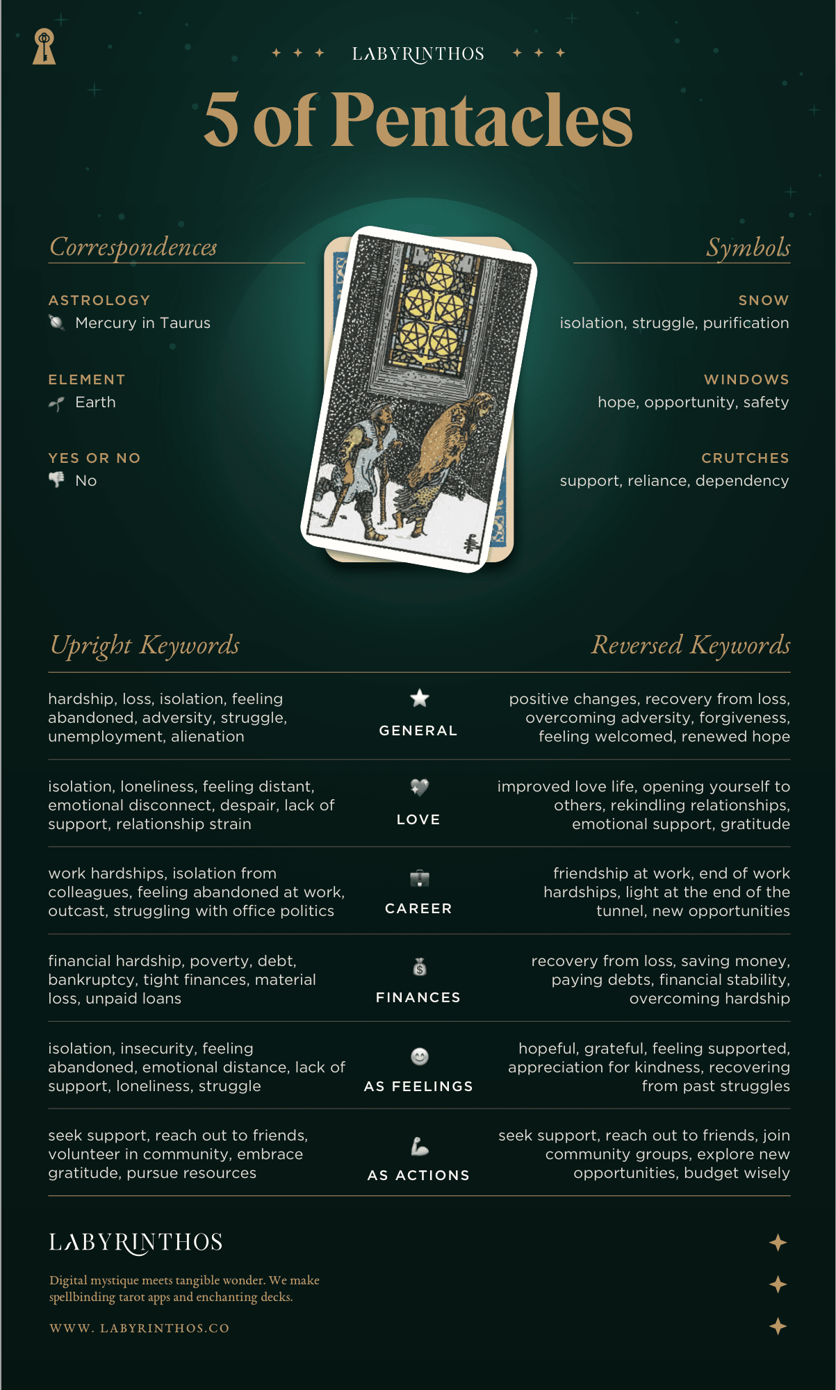 Five of Pentacles Meaning - Tarot Card Meanings Cheat Sheet. Art from Golden Thread Tarot.