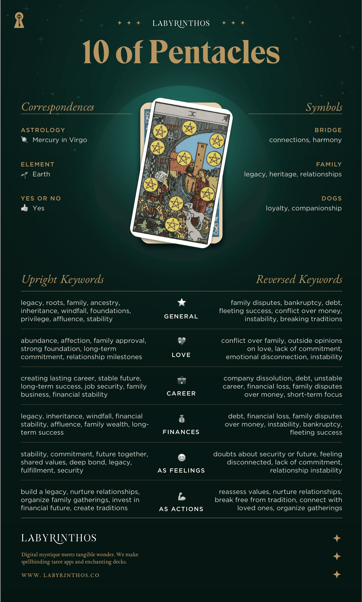 Ten of Pentacles Meaning - Tarot Card Meanings Cheat Sheet. Art from Golden Thread Tarot.