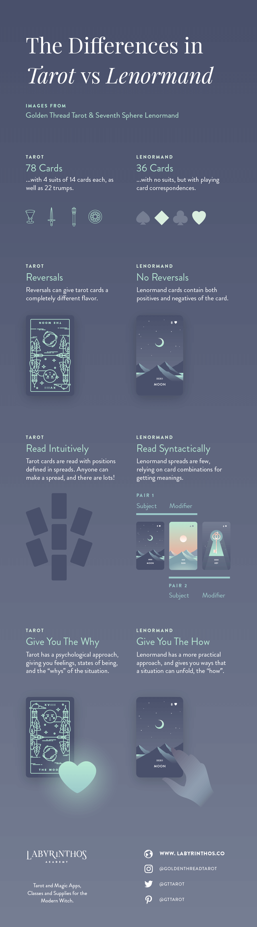 Tarot Cards vs. Lenormand Cards - 4 differences infographic