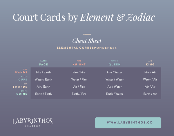 Court card elements by tarot elements and rank - court cards by element and zodiac signs infographic
