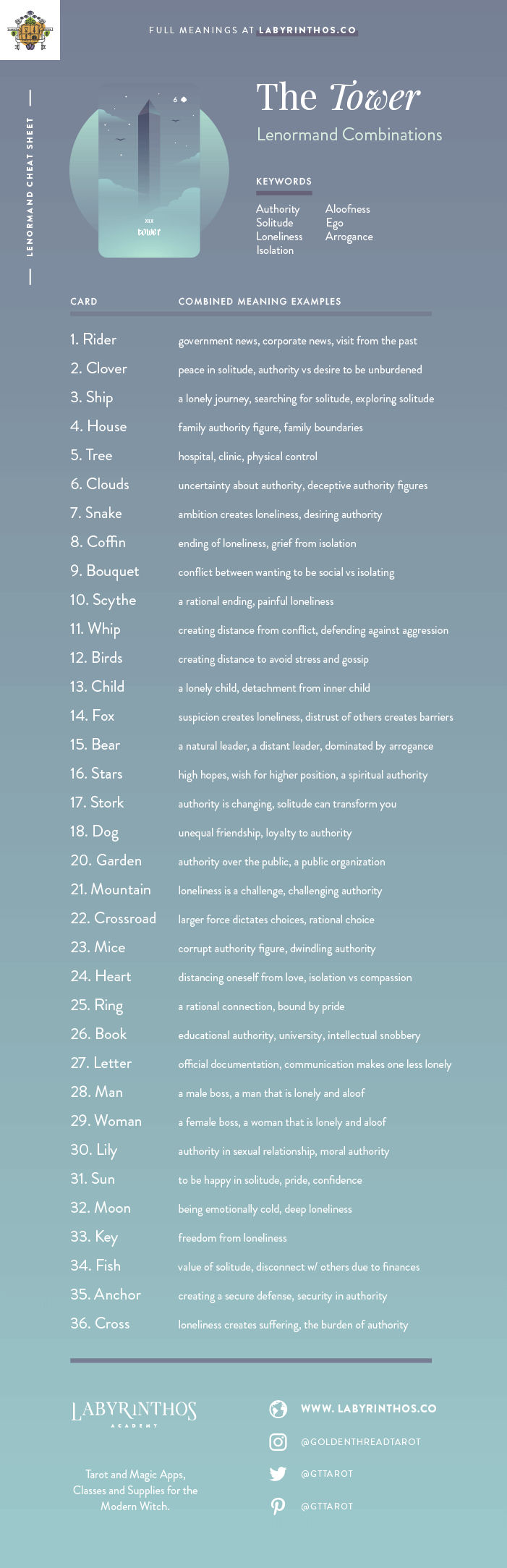 The Tower Lenormand Combinations Cheat Sheet - Lenormand is an alternative to tarot for cartomancy. Loved my mystics, witches, wiccans and more. Images from Seventh Sphere Lenormand, a modern Lenormand deck.