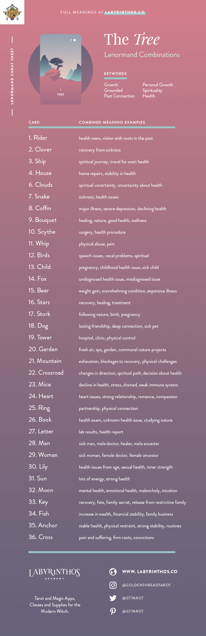The Tree Lenormand Combinations Cheat Sheet - Lenormand is an alternative to tarot for cartomancy. Loved my mystics, witches, wiccans and more. Images from Seventh Sphere Lenormand, a modern Lenormand deck.