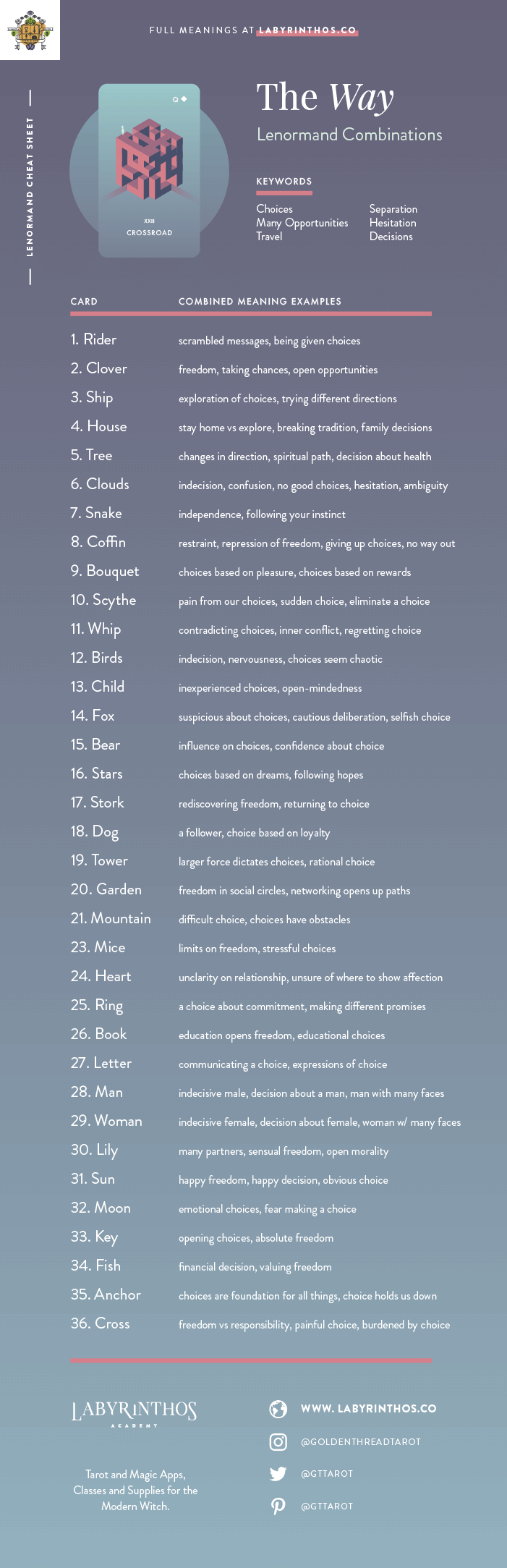 The Crossroads Lenormand Combinations Cheat Sheet - Lenormand is an alternative to tarot for cartomancy. Loved my mystics, witches, wiccans and more. Images from Seventh Sphere Lenormand, a modern Lenormand deck.