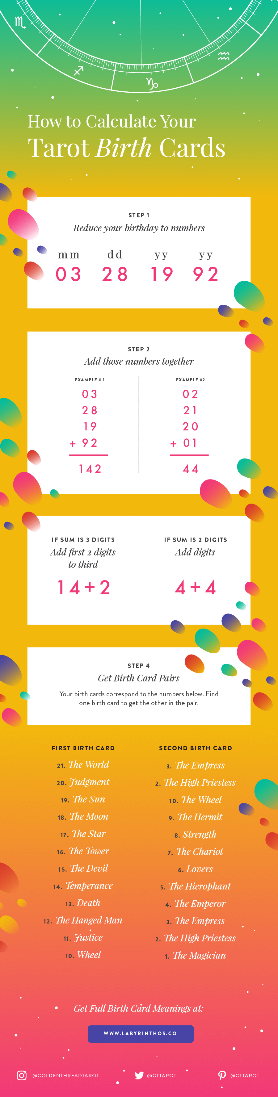 How to calculate your tarot birth card infographic. Plus tarot birth card meanings.
